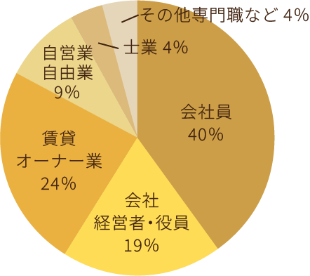 オーナー様の属性