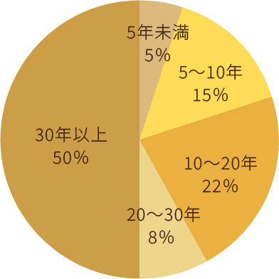 管理物件の築年数