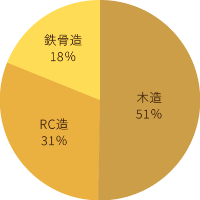 管理物件の構造